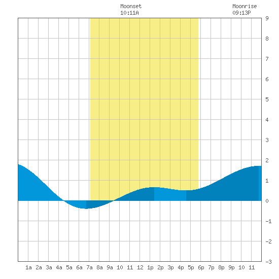 Loggerhead Key tide chart for Wednesday, December 18, 2024