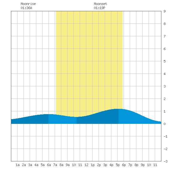 Loggerhead Key tide chart for Tuesday, December 24, 2024