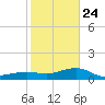 Loggerhead Key tide chart for Tuesday, December 24, 2024