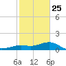 Loggerhead Key tide chart for Wednesday, December 25, 2024