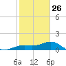 Loggerhead Key tide chart for Thursday, December 26, 2024