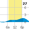 Loggerhead Key tide chart for Friday, December 27, 2024