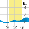 Loggerhead Key tide chart for Tuesday, December 31, 2024