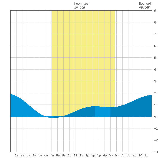 Loggerhead Key tide chart for Thursday, December 5, 2024