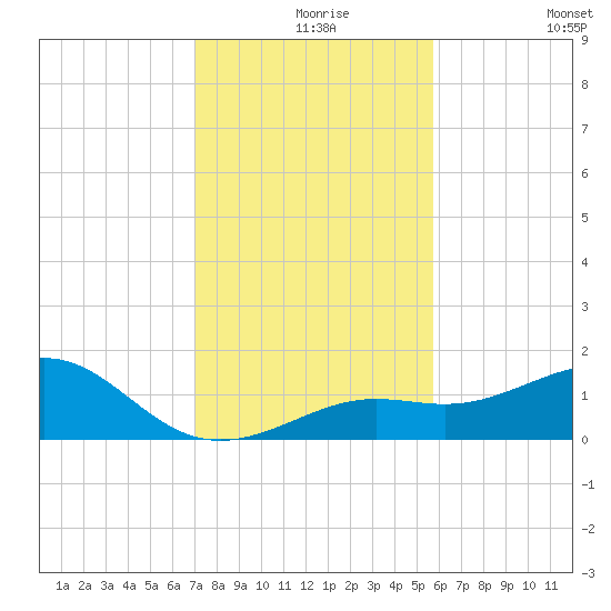 Loggerhead Key tide chart for Friday, December 6, 2024