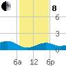 Loggerhead Key tide chart for Sunday, December 8, 2024