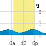 Loggerhead Key tide chart for Monday, December 9, 2024