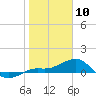 Loggerhead Key tide chart for Friday, January 10, 2025