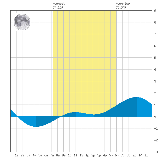 Loggerhead Key tide chart for Monday, January 13, 2025