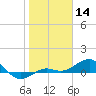 Loggerhead Key tide chart for Tuesday, January 14, 2025