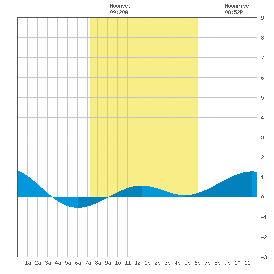 Loggerhead Key tide chart for Thursday, January 16, 2025