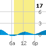 Loggerhead Key tide chart for Friday, January 17, 2025