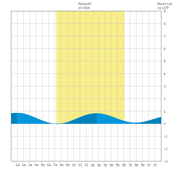 Loggerhead Key tide chart for Sunday, January 19, 2025