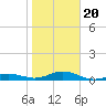 Loggerhead Key tide chart for Monday, January 20, 2025