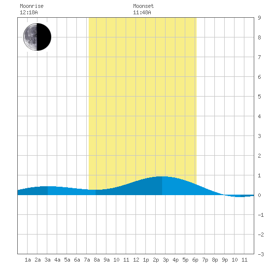 Loggerhead Key tide chart for Tuesday, January 21, 2025