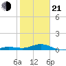 Loggerhead Key tide chart for Tuesday, January 21, 2025