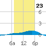Loggerhead Key tide chart for Thursday, January 23, 2025