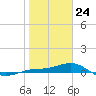 Loggerhead Key tide chart for Friday, January 24, 2025
