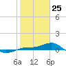 Loggerhead Key tide chart for Saturday, January 25, 2025