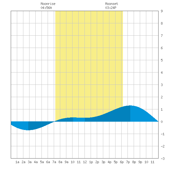 Loggerhead Key tide chart for Sunday, January 26, 2025