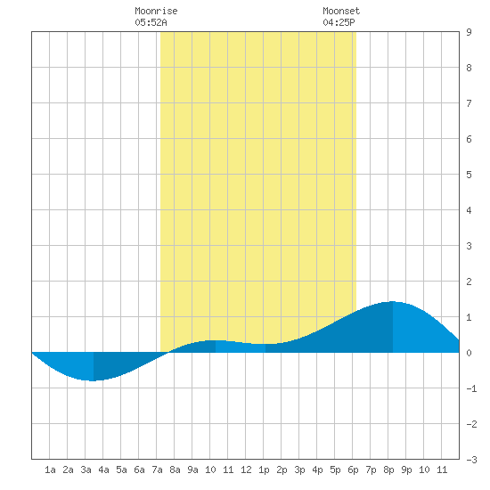 Loggerhead Key tide chart for Monday, January 27, 2025