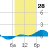 Loggerhead Key tide chart for Tuesday, January 28, 2025