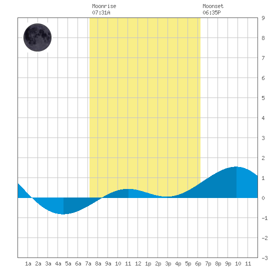 Loggerhead Key tide chart for Wednesday, January 29, 2025