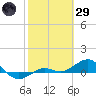 Loggerhead Key tide chart for Wednesday, January 29, 2025