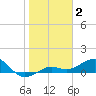Loggerhead Key tide chart for Thursday, January 2, 2025