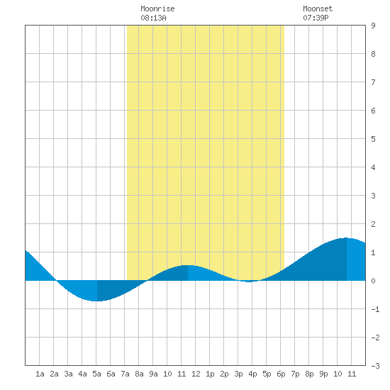 Loggerhead Key tide chart for Thursday, January 30, 2025