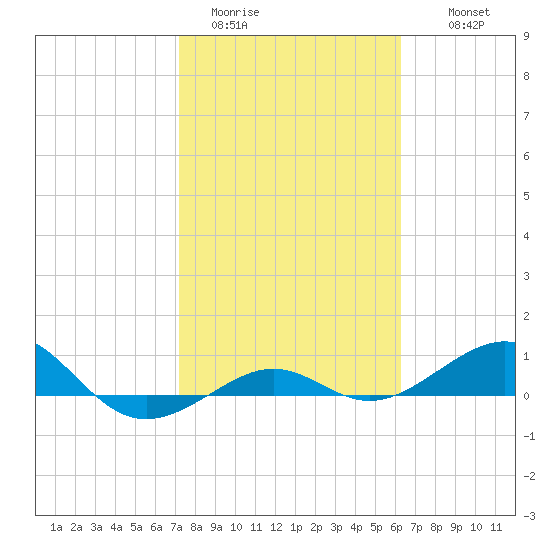Loggerhead Key tide chart for Friday, January 31, 2025