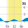 Loggerhead Key tide chart for Friday, January 31, 2025