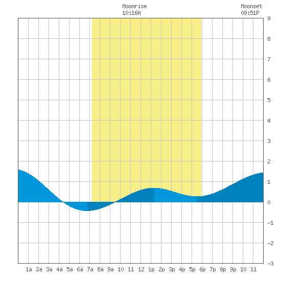Loggerhead Key tide chart for Friday, January 3, 2025