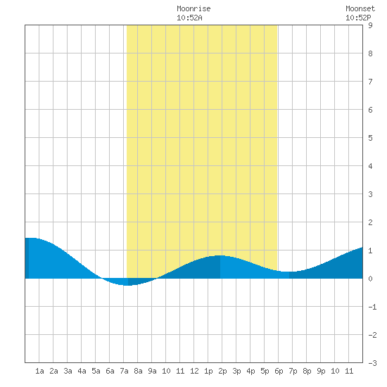 Loggerhead Key tide chart for Saturday, January 4, 2025
