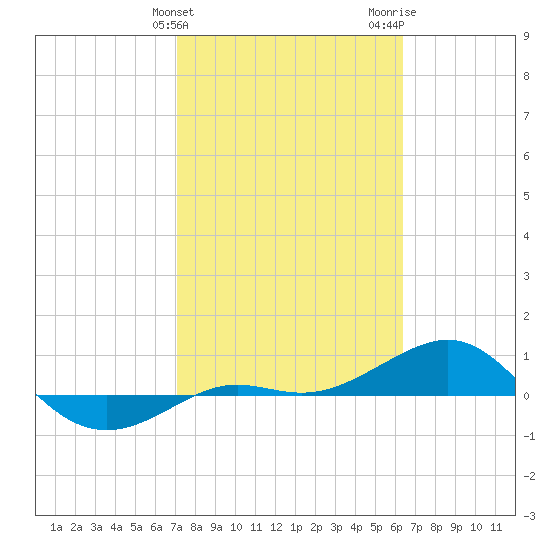 Loggerhead Key tide chart for Monday, February 10, 2025