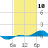 Loggerhead Key tide chart for Monday, February 10, 2025