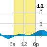 Loggerhead Key tide chart for Tuesday, February 11, 2025