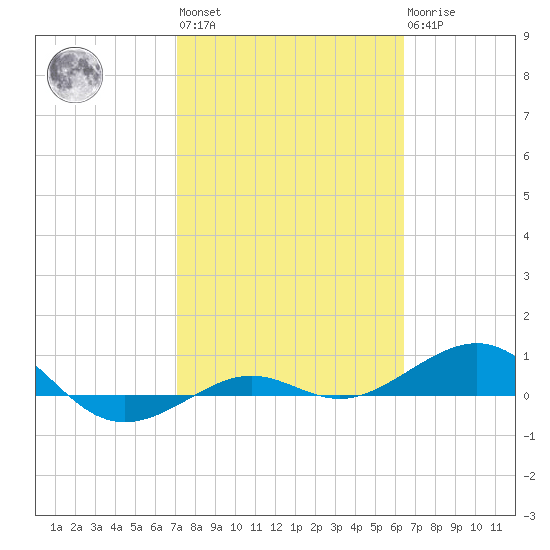 Loggerhead Key tide chart for Wednesday, February 12, 2025