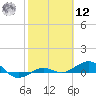 Loggerhead Key tide chart for Wednesday, February 12, 2025