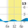 Loggerhead Key tide chart for Thursday, February 13, 2025