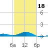 Loggerhead Key tide chart for Tuesday, February 18, 2025