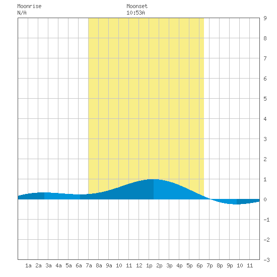 Loggerhead Key tide chart for Wednesday, February 19, 2025