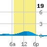Loggerhead Key tide chart for Wednesday, February 19, 2025