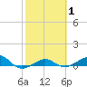 Loggerhead Key tide chart for Saturday, February 1, 2025