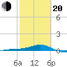 Loggerhead Key tide chart for Thursday, February 20, 2025