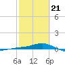 Loggerhead Key tide chart for Friday, February 21, 2025
