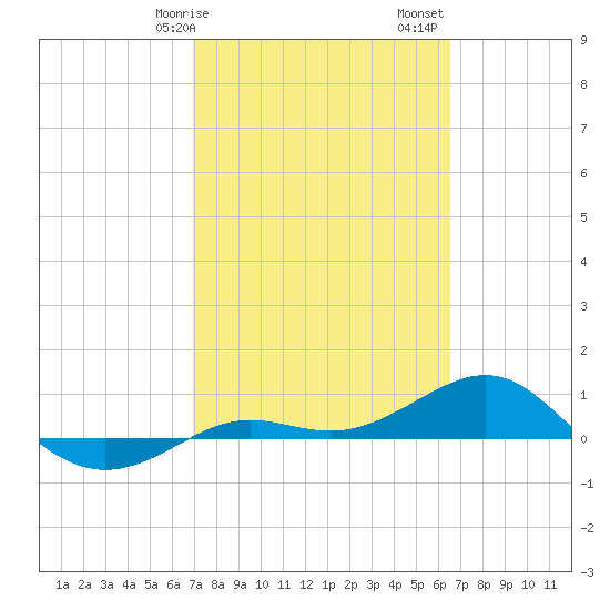 Loggerhead Key tide chart for Tuesday, February 25, 2025