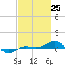 Loggerhead Key tide chart for Tuesday, February 25, 2025