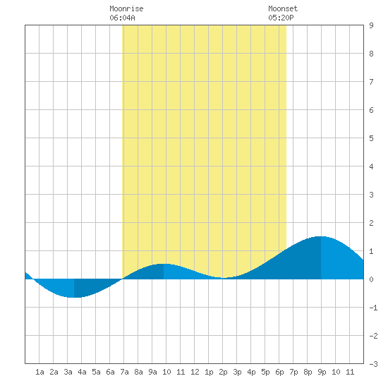 Loggerhead Key tide chart for Wednesday, February 26, 2025