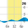 Loggerhead Key tide chart for Wednesday, February 26, 2025